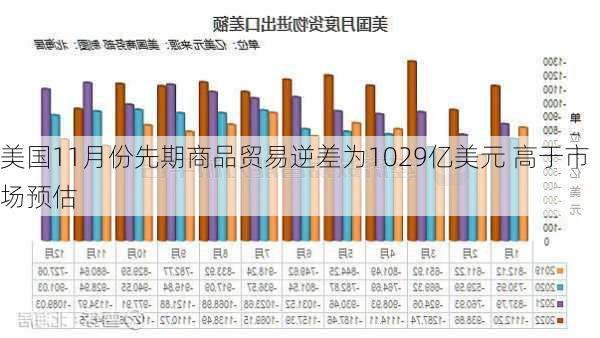 美国11月份先期商品贸易逆差为1029亿美元 高于市场预估