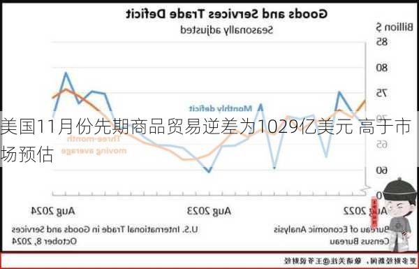 美国11月份先期商品贸易逆差为1029亿美元 高于市场预估