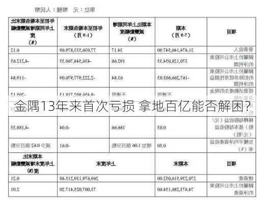 金隅13年来首次亏损 拿地百亿能否解困？