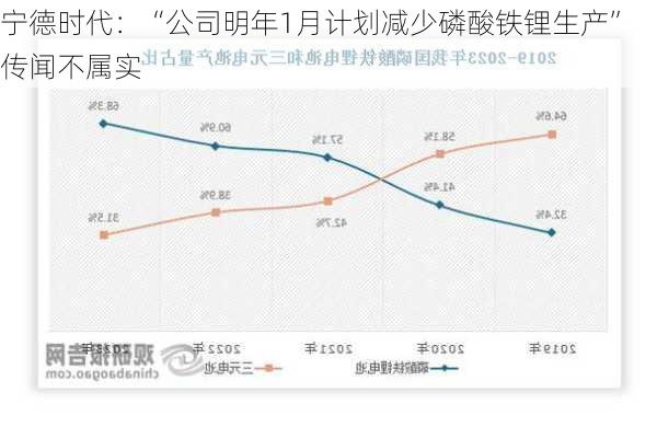 宁德时代：“公司明年1月计划减少磷酸铁锂生产”传闻不属实